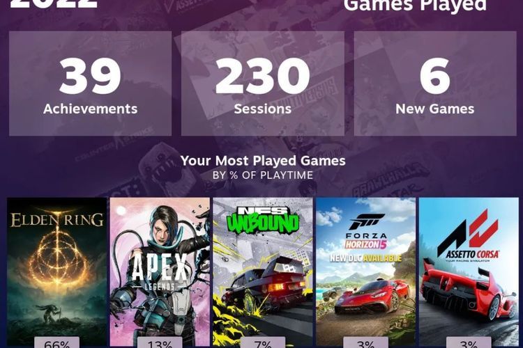  Valve Rilis Steam Replay, Tampilkan Daftar Game yang Sering Dimainkan Selama 2022