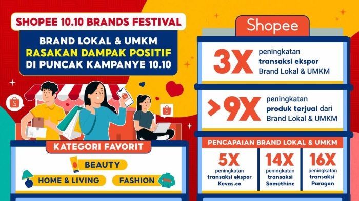 Brand Lokal & UMKM Rasakan Peningkatan Penjualan Produk hingga 9 Kali Lipat di Shopee 10.10 Brands Festival
