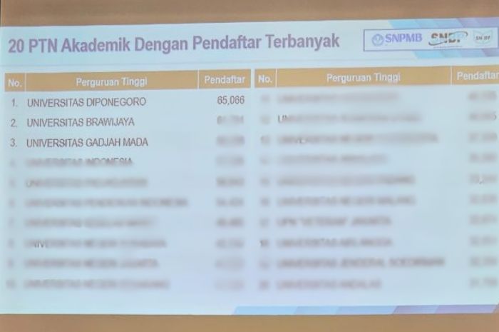 Viral Bocoran 20 PTN Pendaftar SNBT 2024 di Medsos, UNDIP di Posisi Pertama