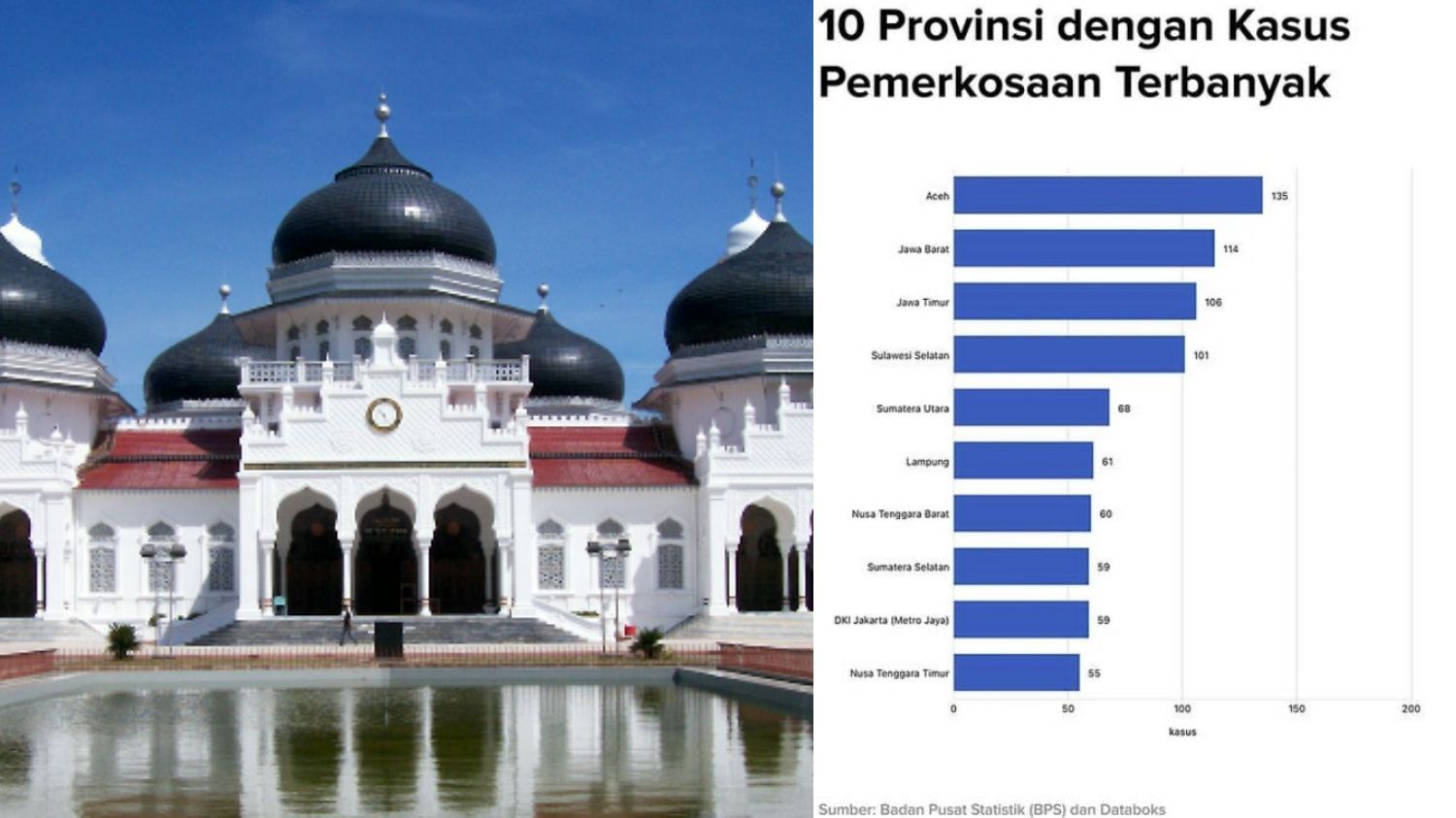 Menurut Data BPS, Aceh Jadi Urutan Pertama Kasus Pemerkosaan Tertinggi di Indonesia