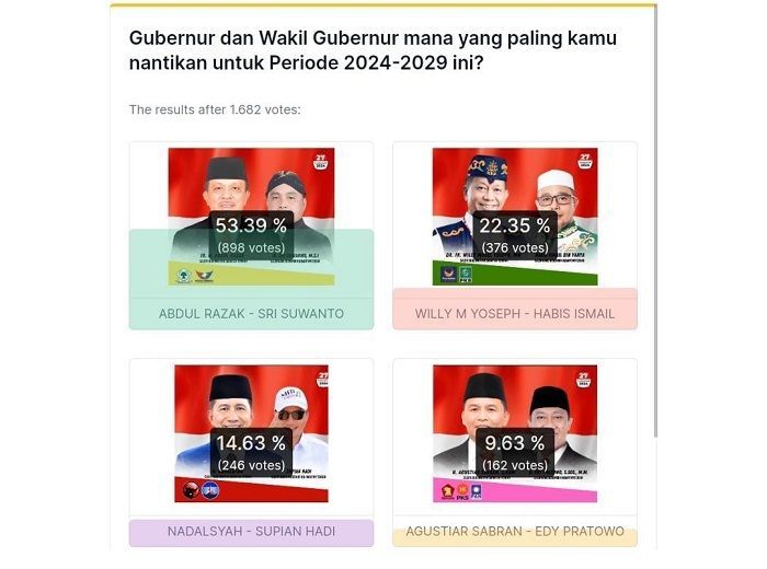 Abdul Razak–Sri Suwanto “Menang Telak” di Pilgub Kalteng Versi Pooling