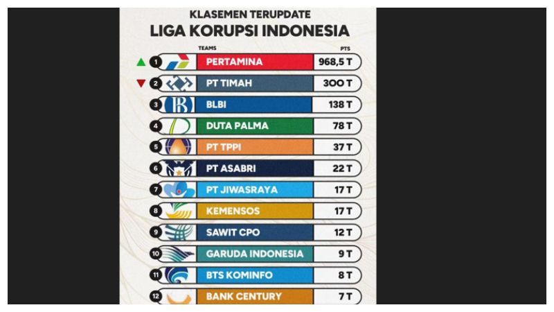 Ramai 'Liga Korupsi Indonesia', Ini Daftar 12 Kasus Megakorupsi di Tanah Air