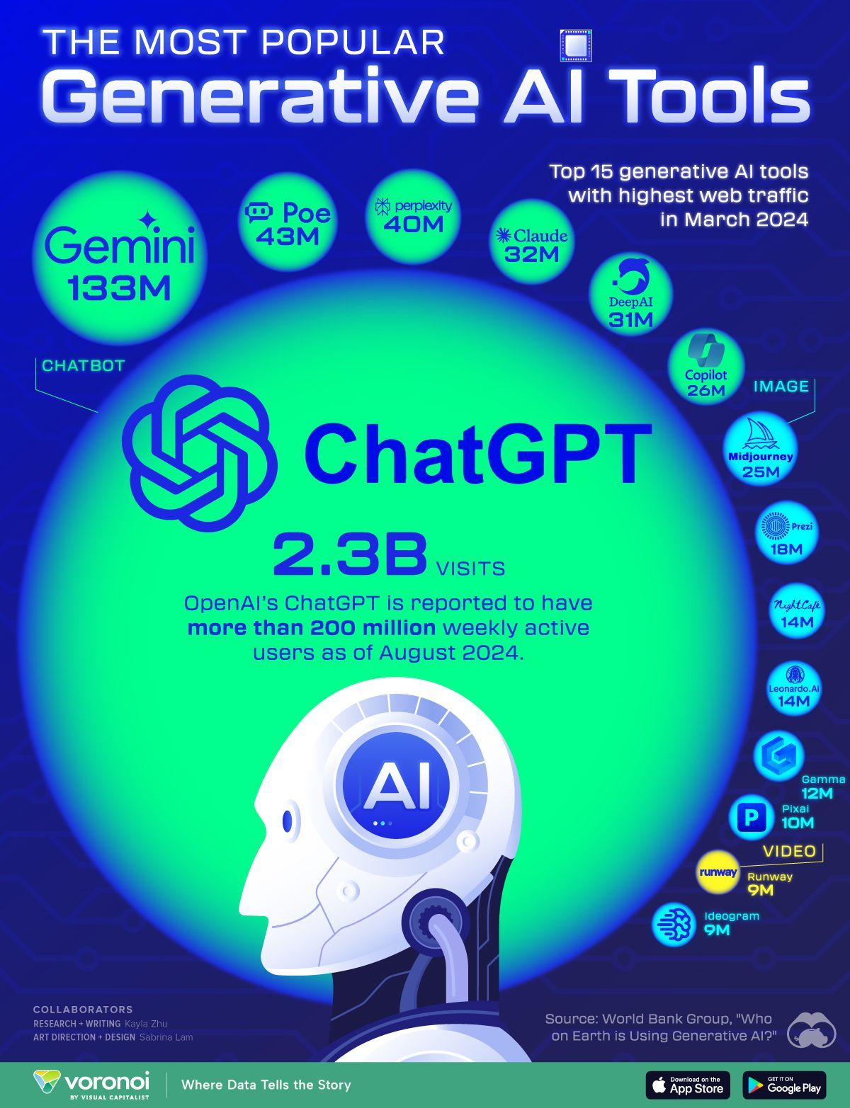 15 Generative AI Tools Paling Populer Berdasarkan Trafik Web di Tahun 2024
