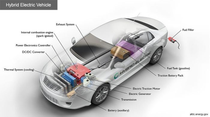 Apa Itu Mobil Hybrid dan Kelebihannya?