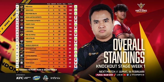Week 1 FFWS ID 2024 Spring:  RRQ Kazu & Indostars Bersaing Ketat di Papan Atas